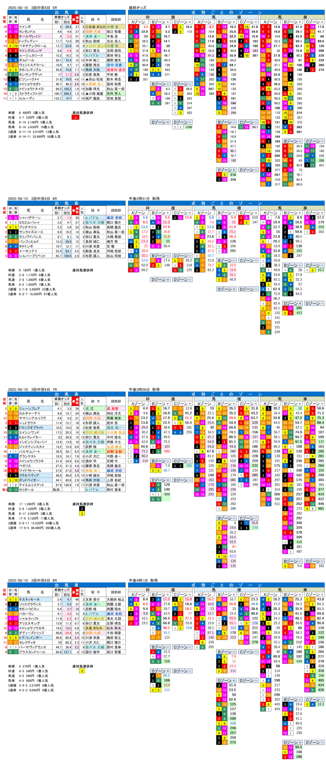 '25年8月10日（日曜）FactorX分析結果 3回中京競馬6日目5R〜8R 第61回CBC賞