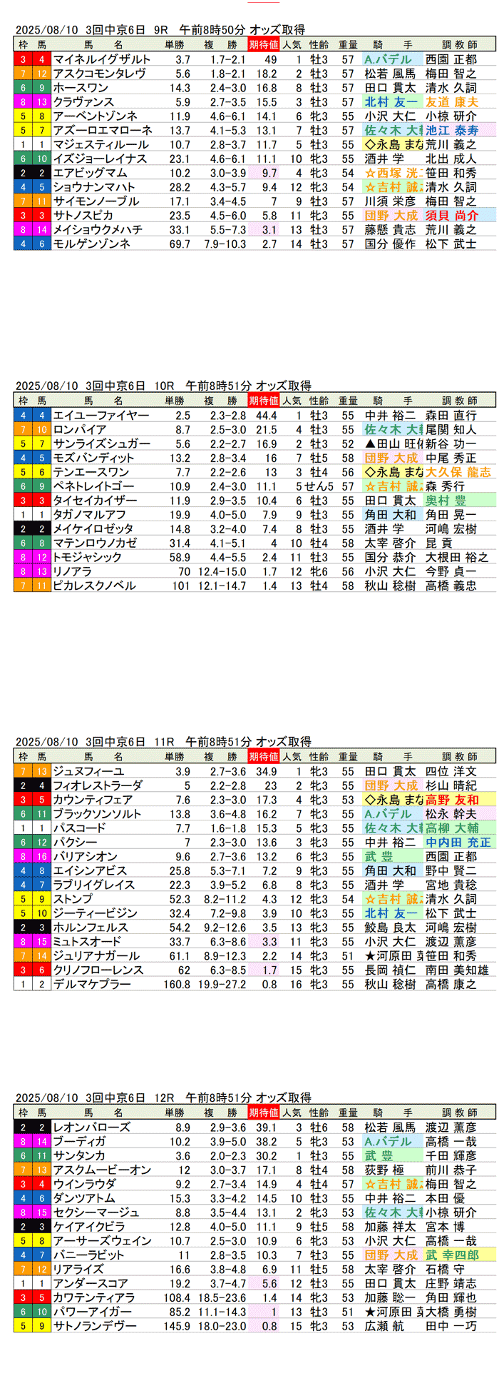 '25年8月10日（日曜）期待値の公開 3回中京競馬6日目9R〜12R
