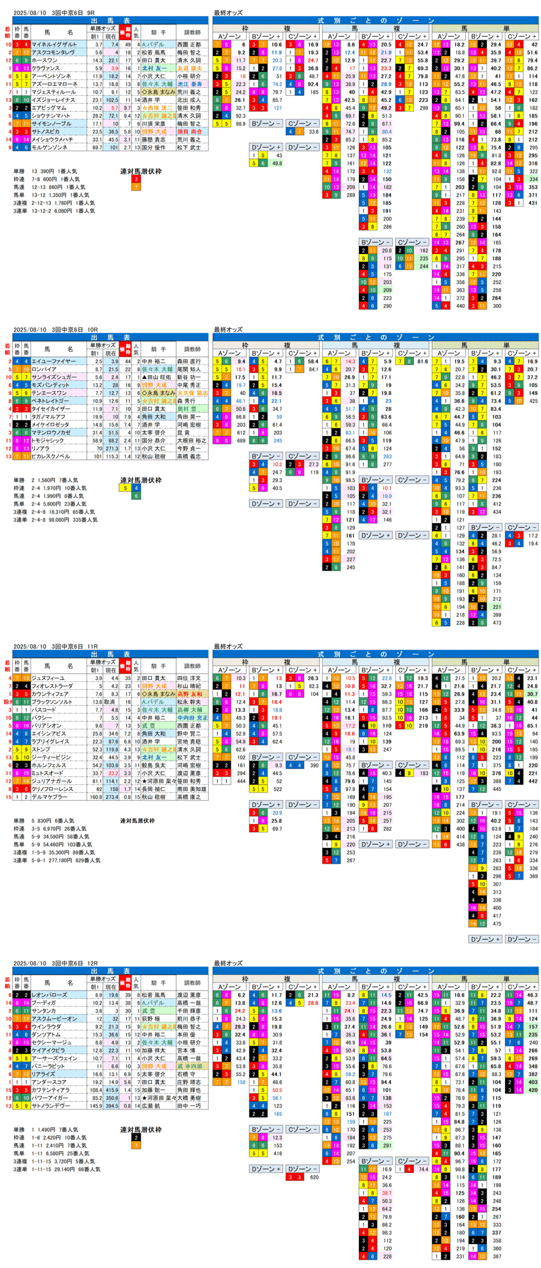 '25年8月10日（日曜）FactorX分析結果 3回中京競馬6日目9R〜12R 第61回CBC賞