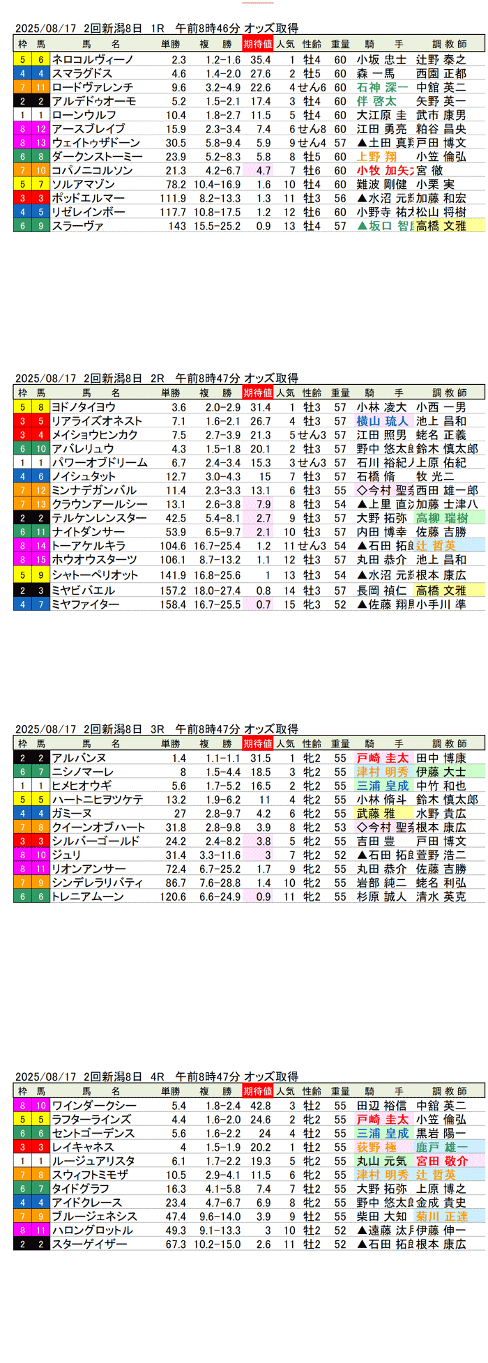 '25年8月17日（日曜）期待値の公開 2回新潟競馬8日目1R〜4R