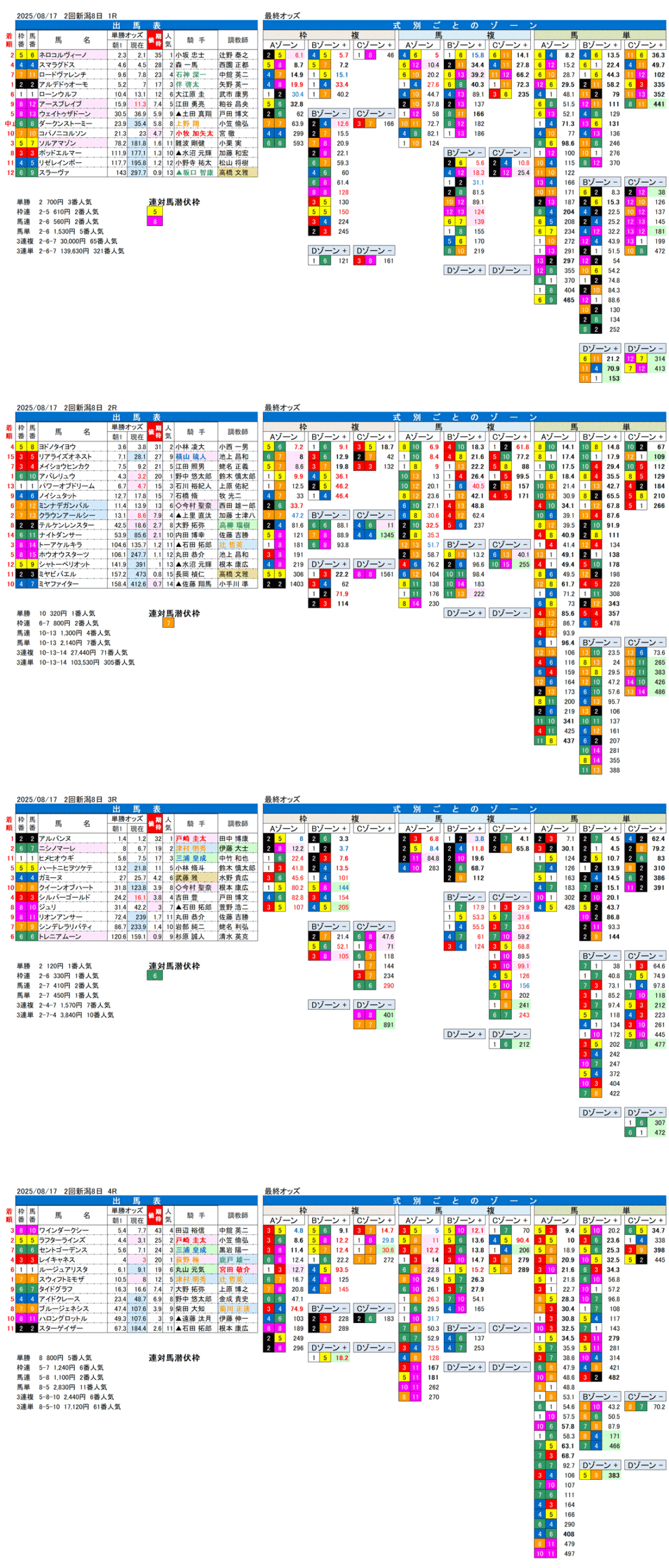 '25年8月17日（日曜）FactorX分析結果 2回新潟競馬8日目1R〜4R