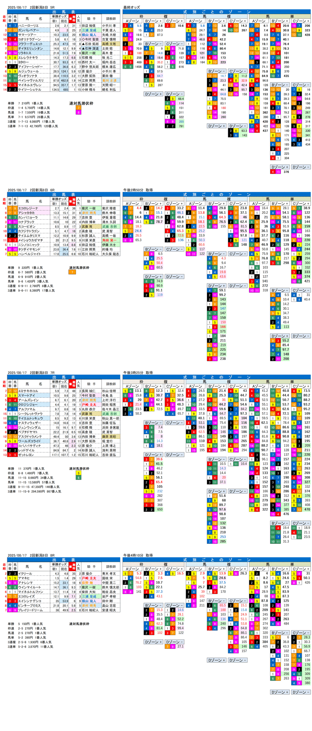 '25年8月17日（日曜）FactorX分析結果 2回新潟競馬8日目5R〜8R NST賞 