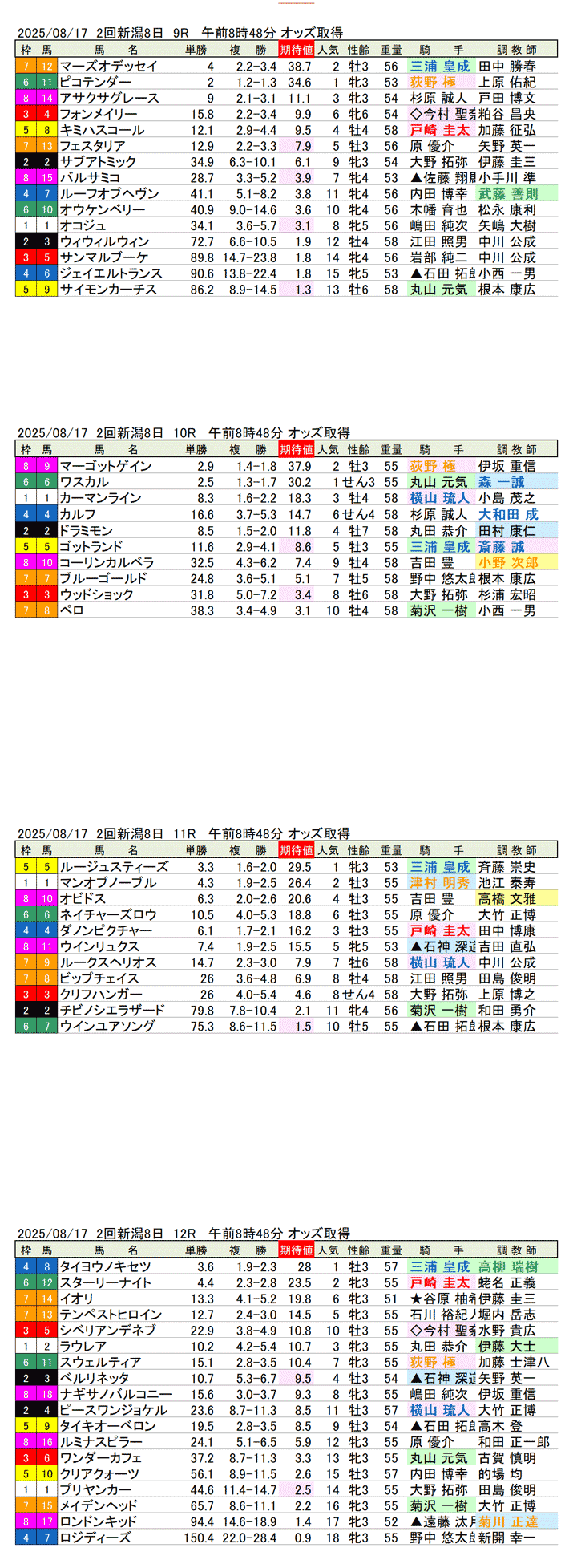 '25年8月17日（日曜）期待値の公開 2回新潟競馬8日目9R〜12R