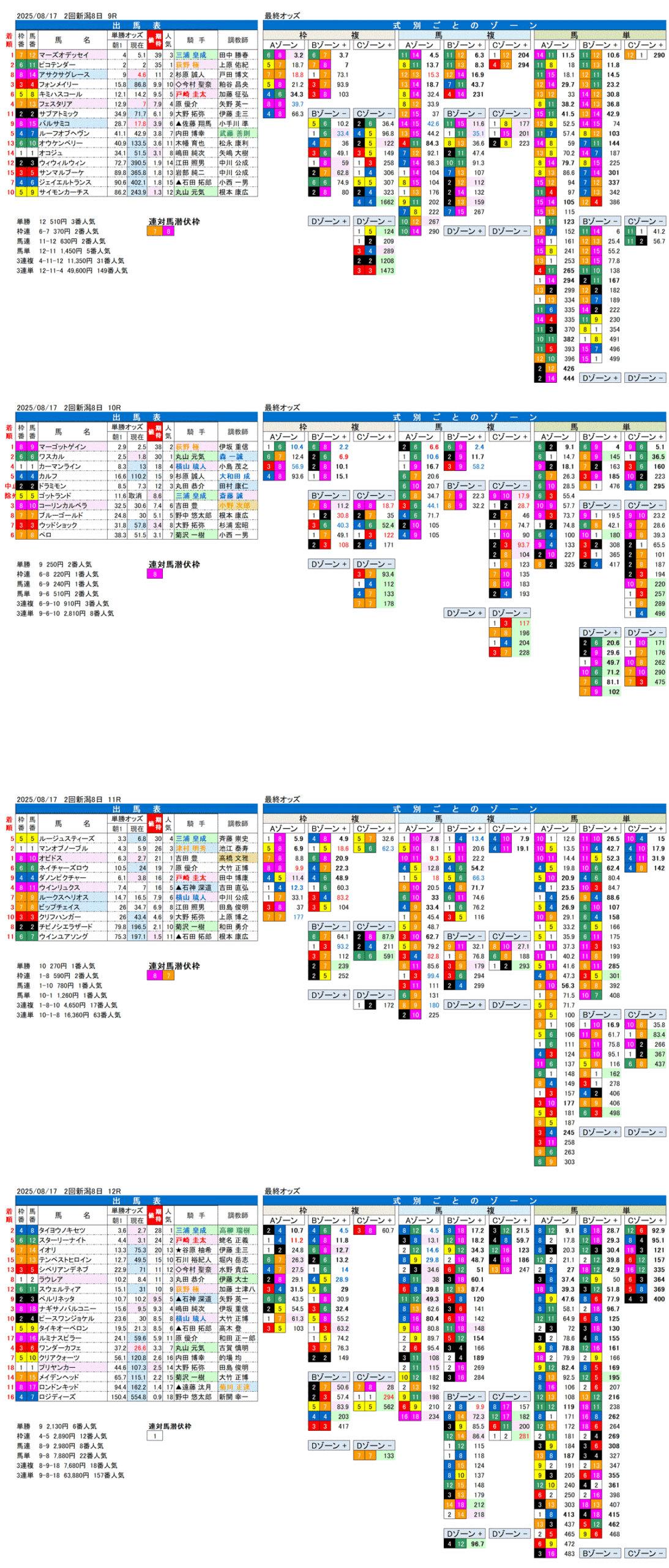 '25年8月17日（日曜）FactorX分析結果 2回新潟競馬8日目9R〜12R