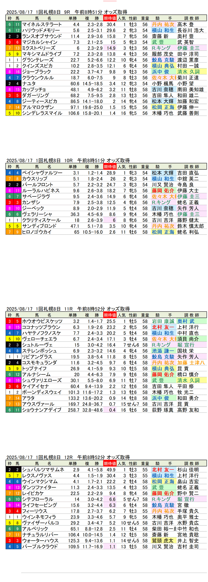'25年8月17日（日曜）期待値の公開 1回札幌競馬8日目9R〜12R 第61回札幌記念