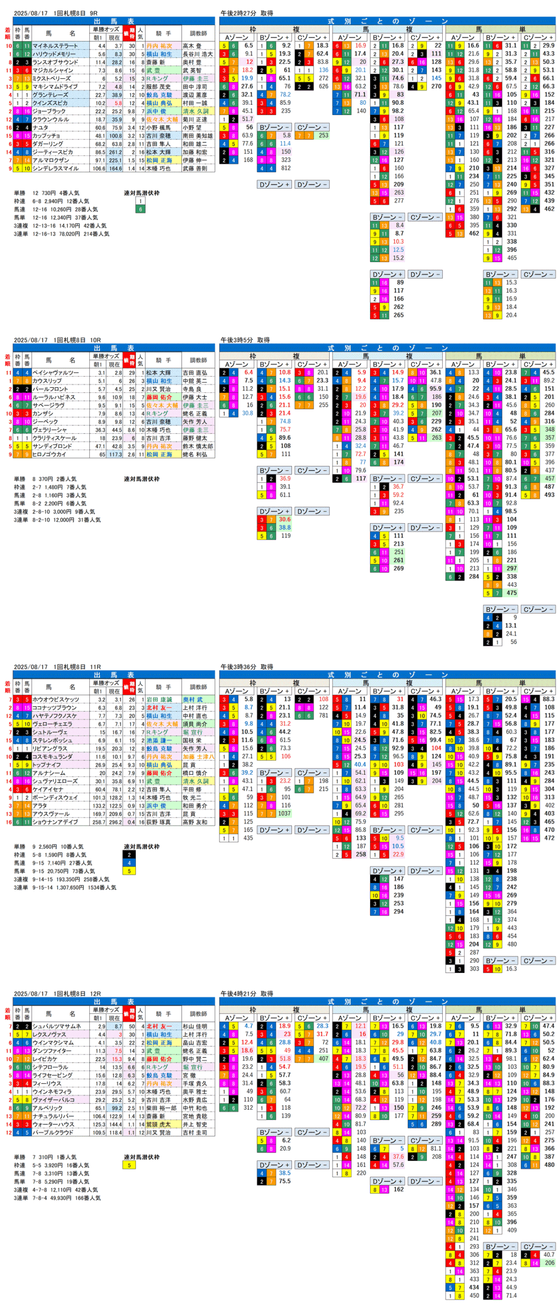 '25年8月17日（日曜）FactorX分析結果 1回札幌競馬8日目9R〜12R 第61回札幌記念