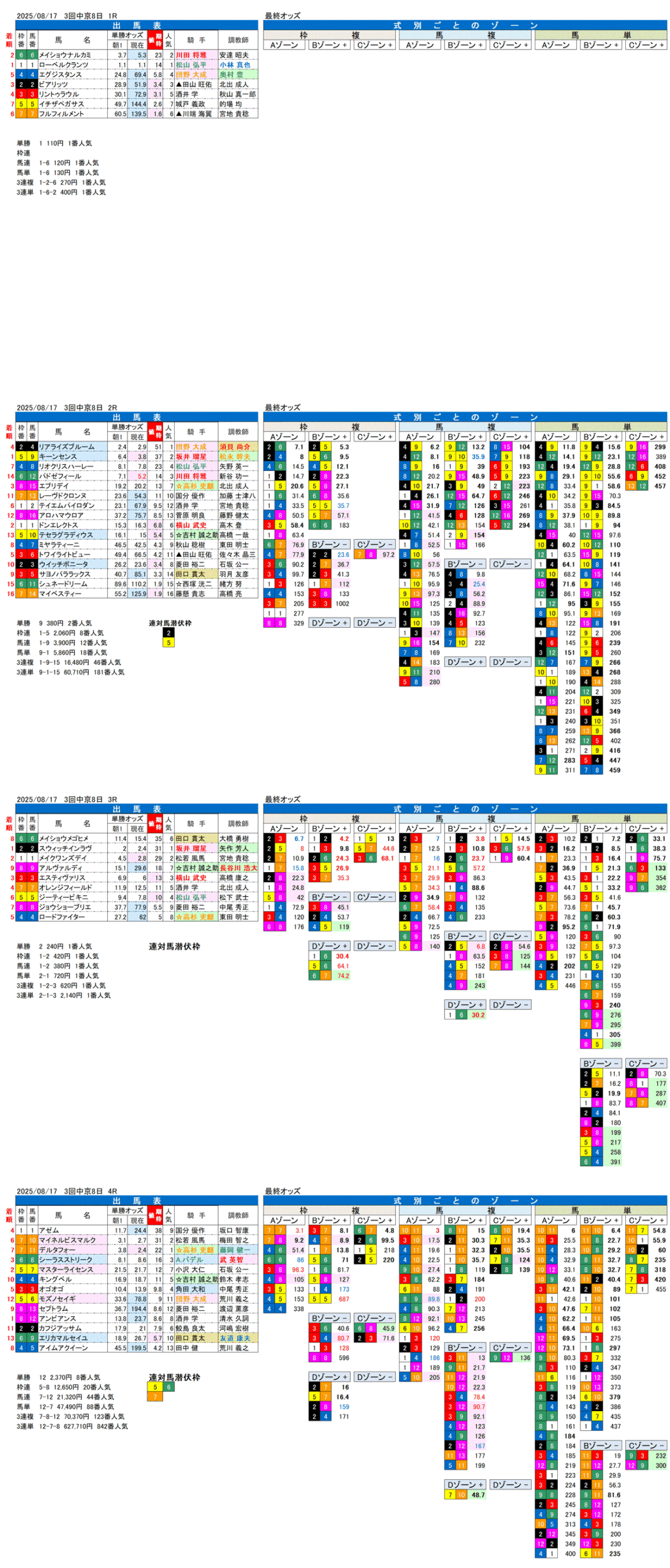 '25年8月17日（日曜）FactorX分析結果 3回中京競馬8日目1R〜4R