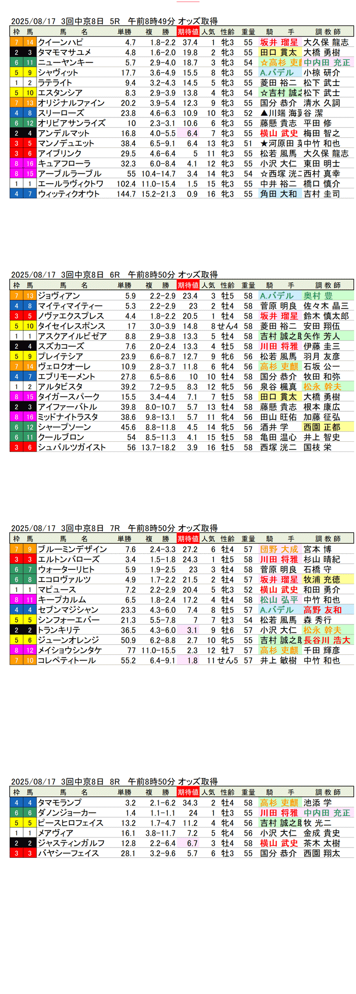 '25年8月17日（日曜）期待値の公開 3回中京競馬8日目5R〜8R 第73回中京記念