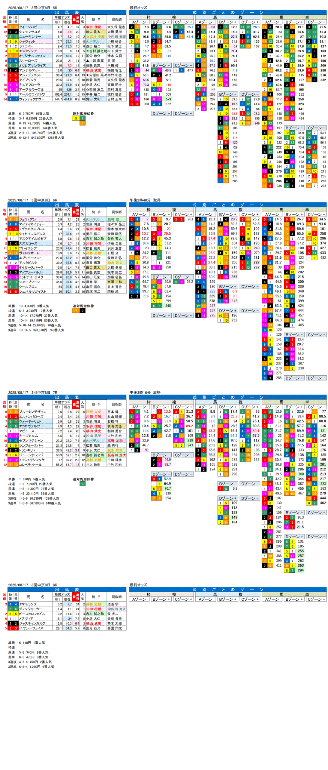 '25年8月17日（日曜）FactorX分析結果 3回中京競馬8日目5R〜8R 第73回中京記念