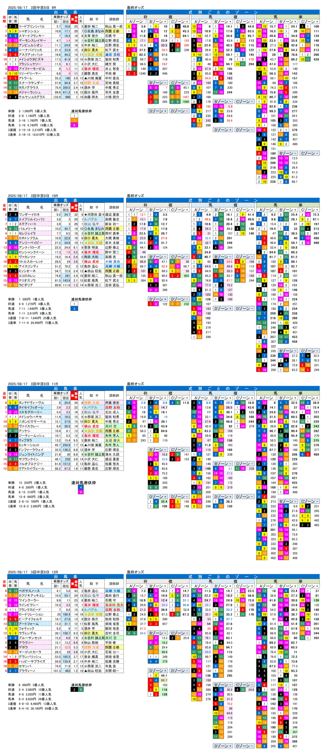 '25年8月17日（日曜）FactorX分析結果 3回中京競馬8日目9R〜12R