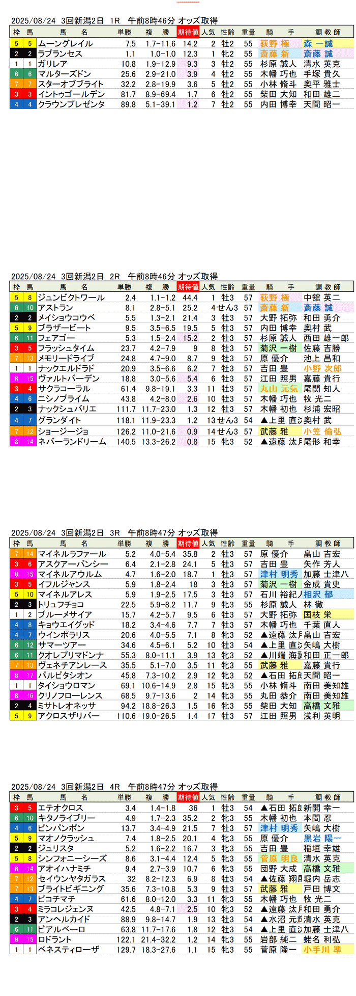 '25年8月24日（日曜）期待値の公開 3回新潟競馬2日目1R〜4R