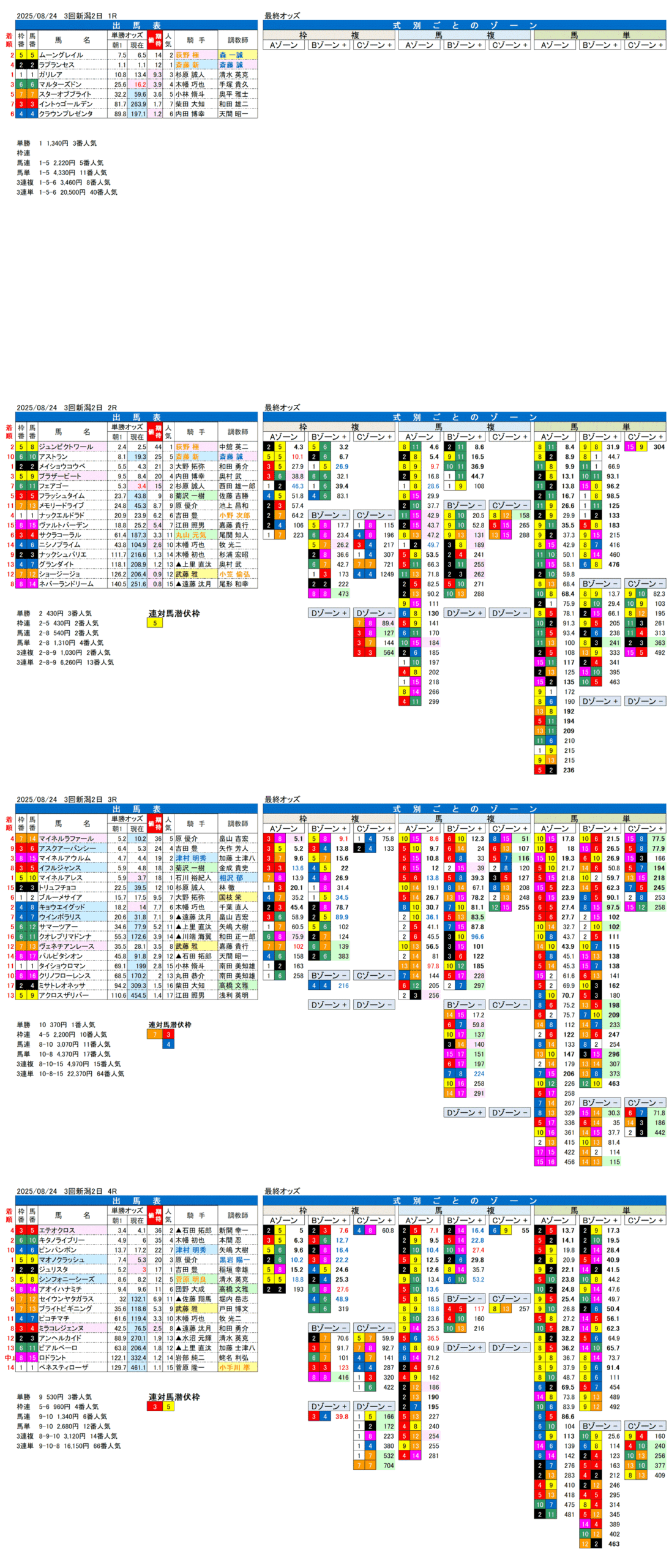 '25年8月24日（日曜）FactorX分析結果 3回新潟競馬2日目1R〜4R