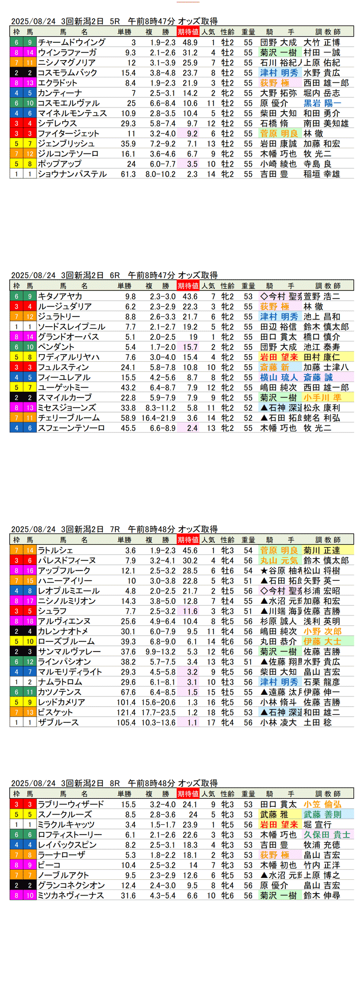 '25年8月24日（日曜）期待値の公開 3回新潟競馬2日目5R〜8R