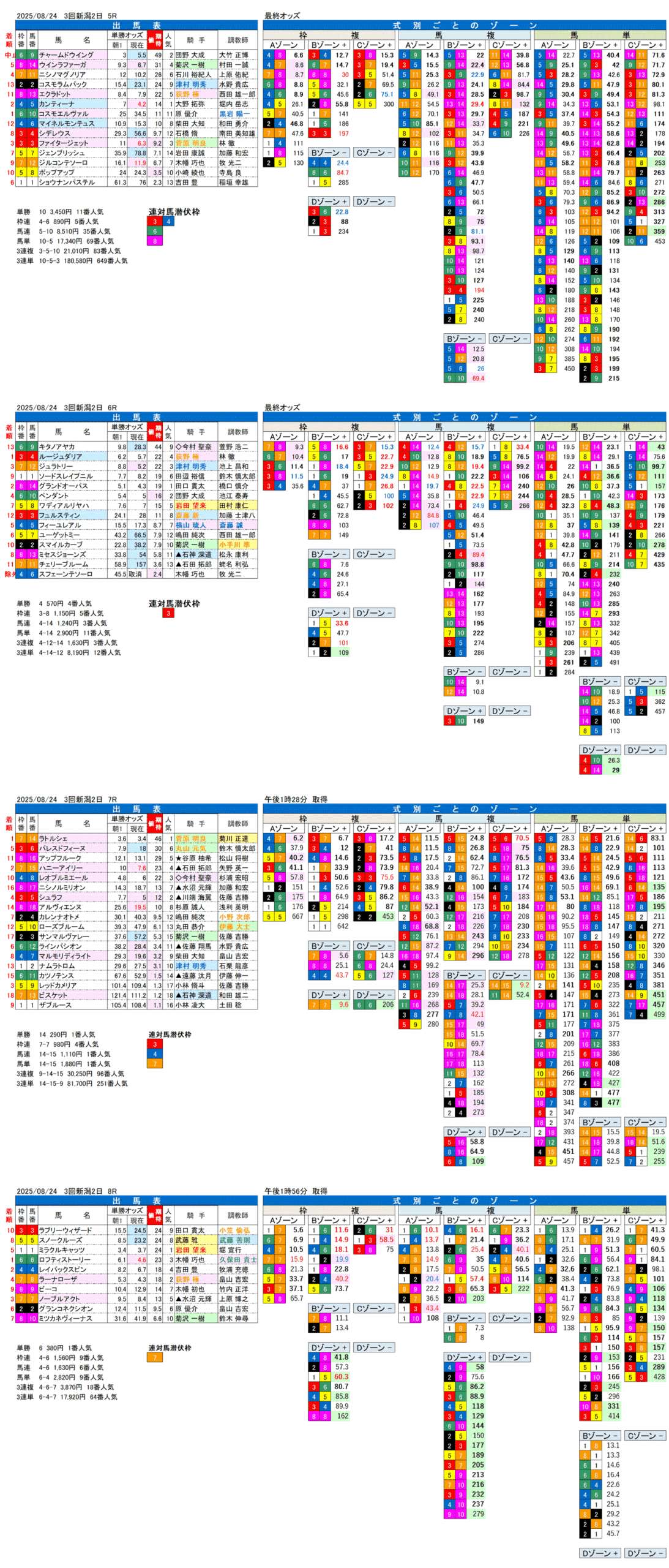 '25年8月24日（日曜）FactorX分析結果 3回新潟競馬2日目5R〜8R