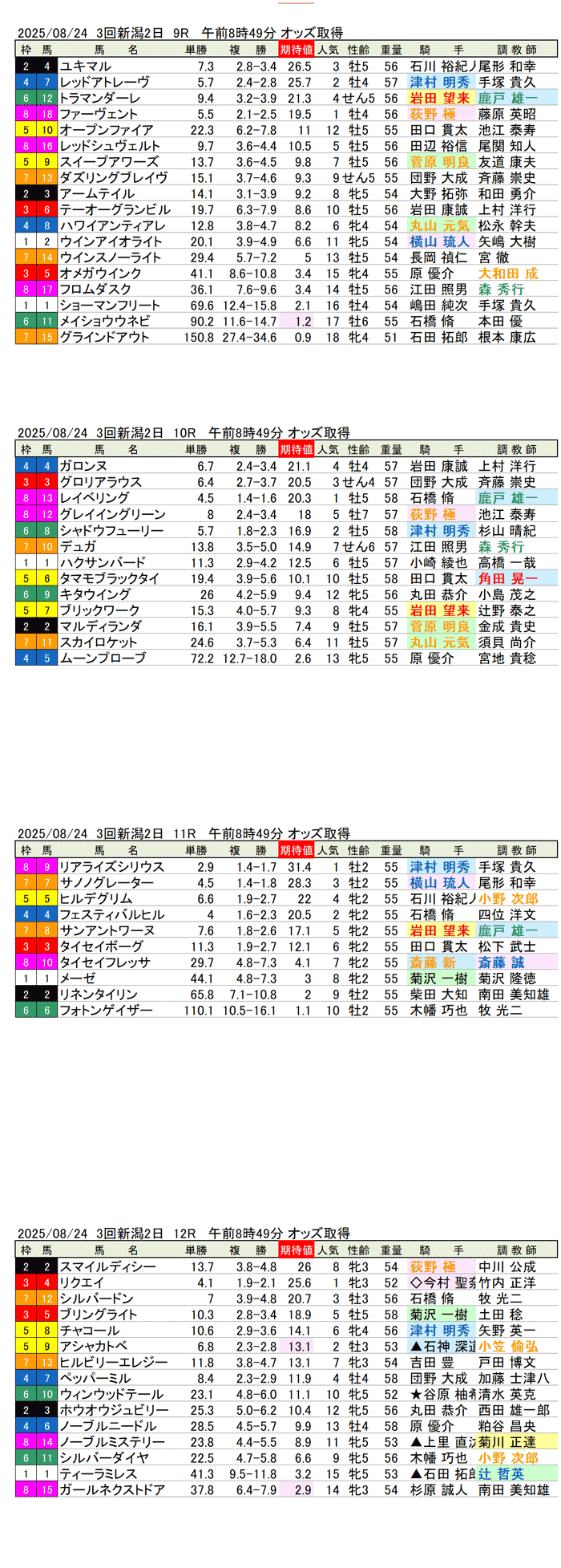 '25年8月24日（日曜）期待値の公開 3回新潟競馬2日目9R〜12R 第45回新潟2歳ステークス
