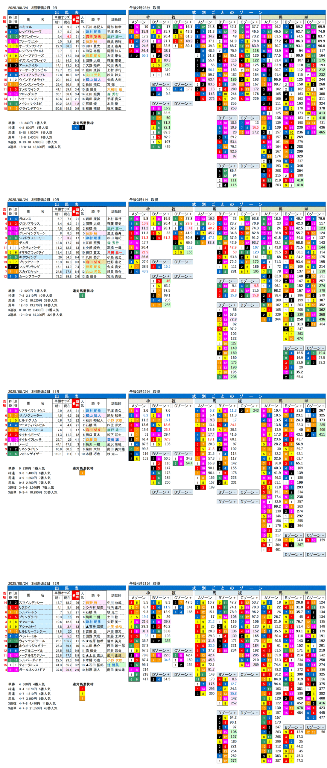 '25年8月24日（日曜）FactorX分析結果 3回新潟競馬2日目9R〜12R 第45回新潟2歳ステークス