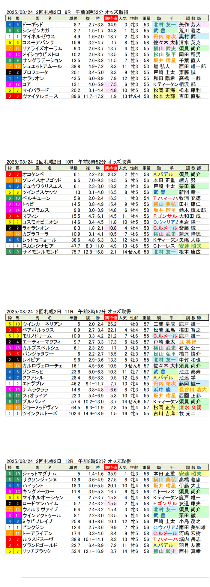 '25年8月24日（日曜）期待値の公開 2回札幌競馬2日目9R〜12R 第20回キーンランドカップ