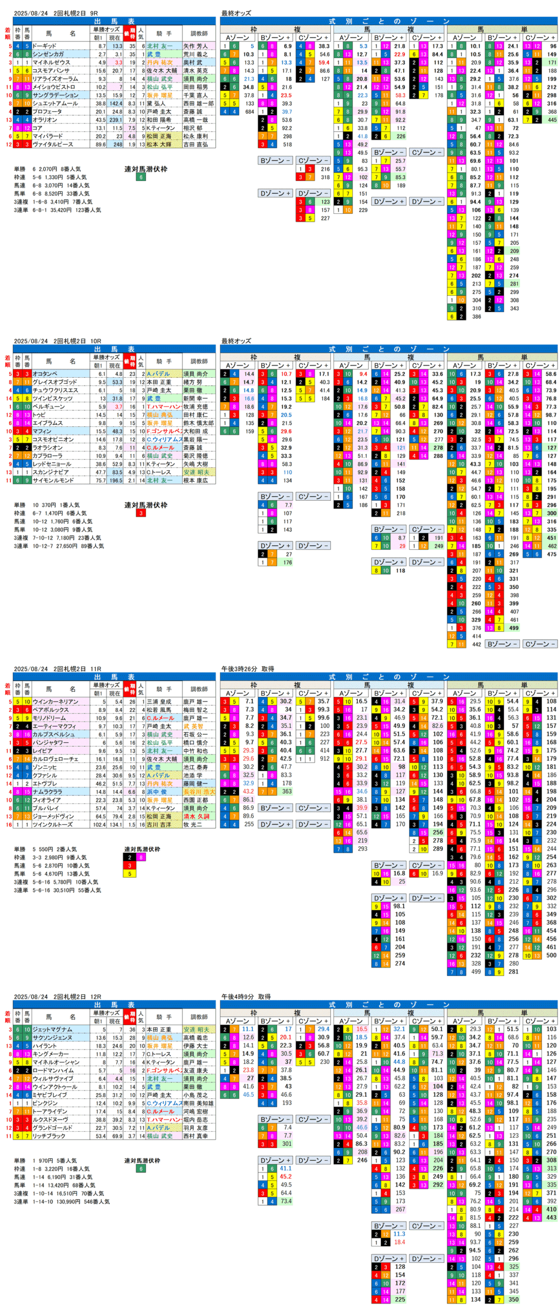'25年8月24日（日曜）FactorX分析結果 2回札幌競馬2日目9R〜12R 第20回キーンランドカップ