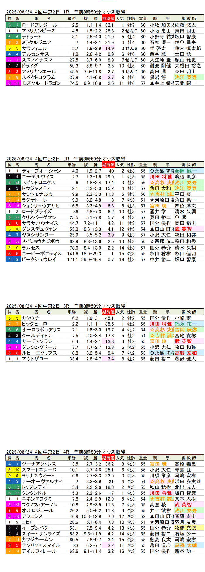 '25年8月24日（日曜）期待値の公開 4回中京競馬2日目1R〜4R