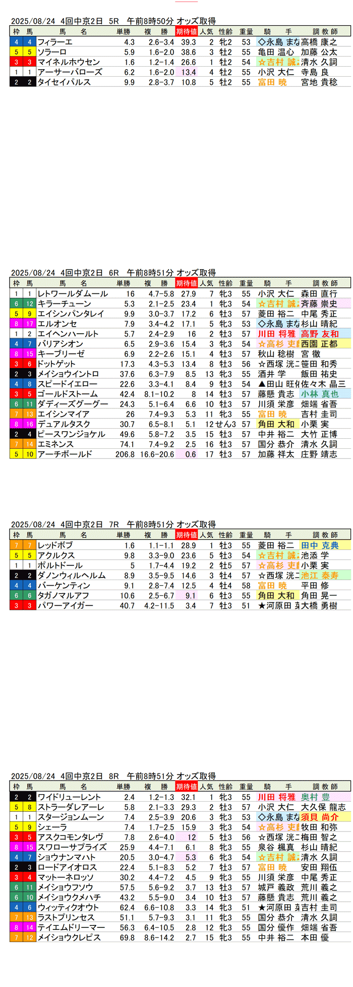 '25年8月24日（日曜）期待値の公開 4回中京競馬2日目5R〜8R