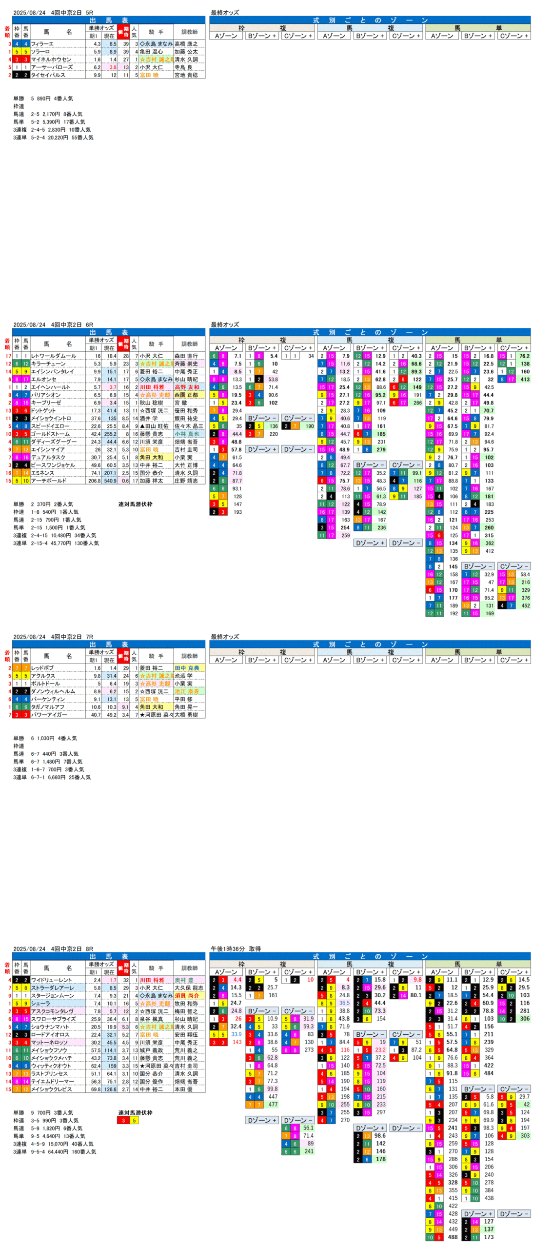 '25年8月24日（日曜）FactorX分析結果 4回中京競馬2日目5R〜8R