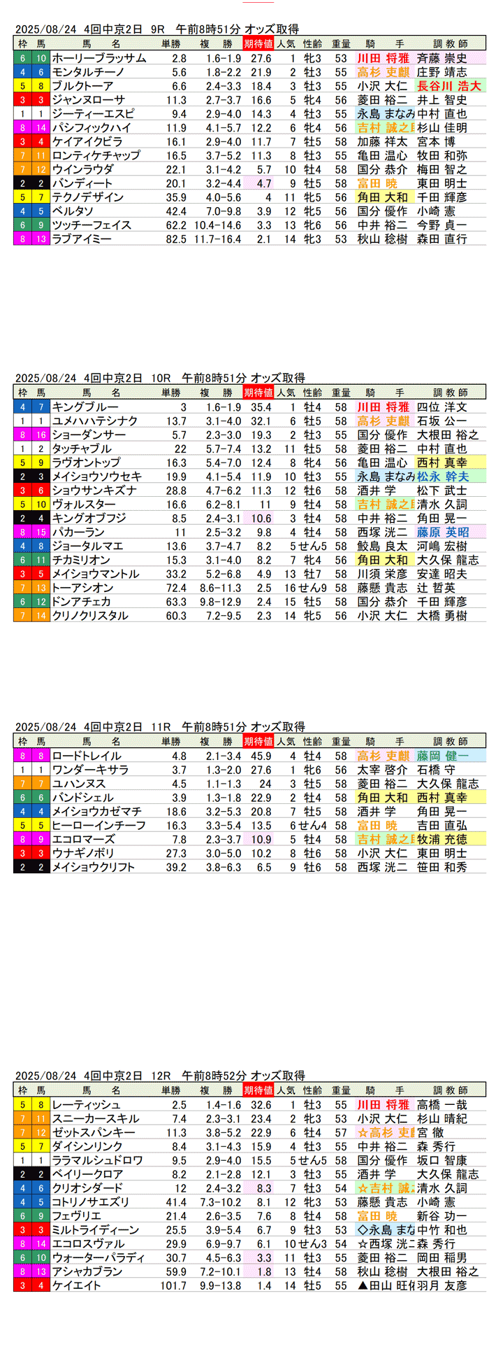 '25年8月24日（日曜）期待値の公開 4回中京競馬2日目9R〜12R 長篠ステークス
