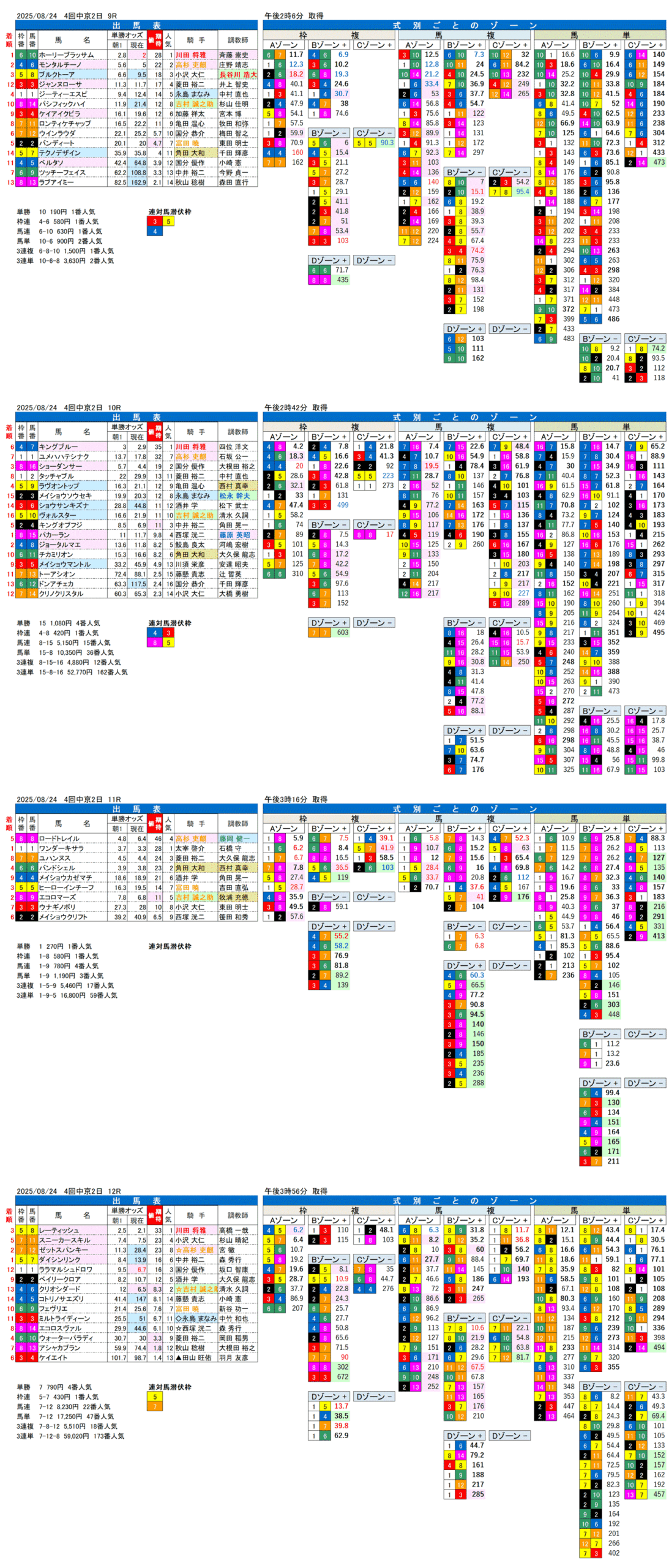 '25年8月24日（日曜）FactorX分析結果 4回中京競馬2日目9R〜12R 長篠ステークス