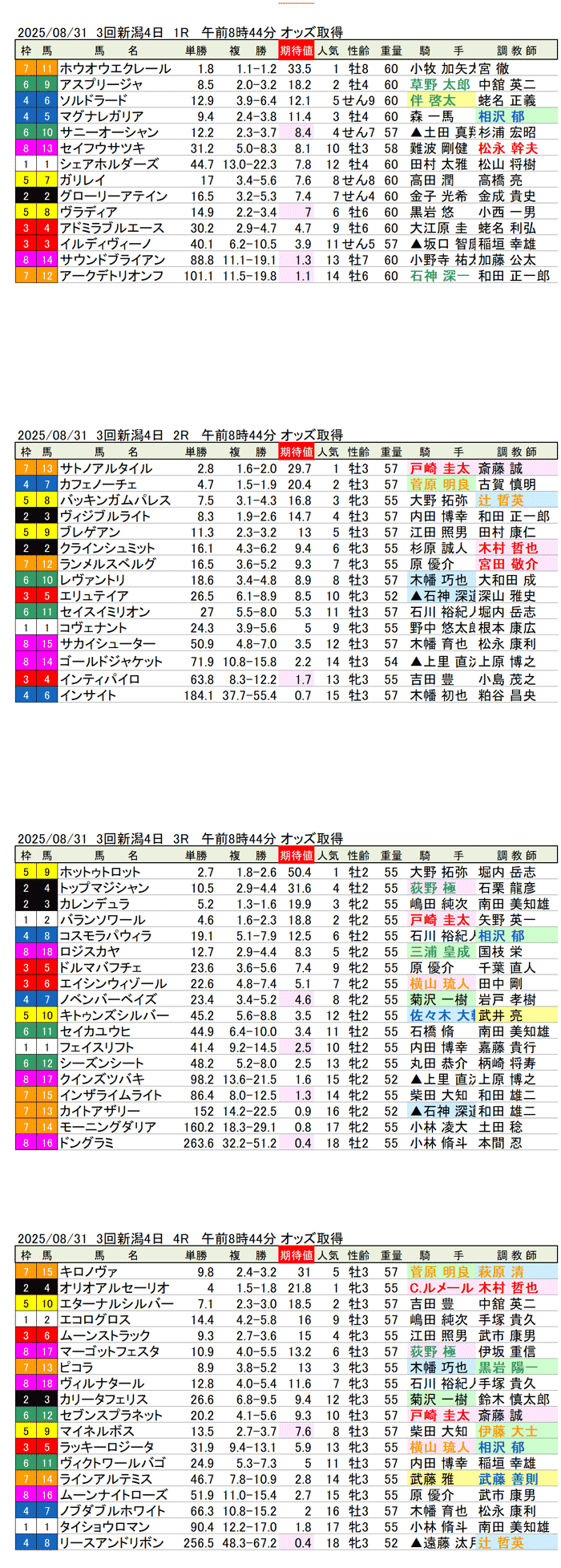 '25年8月31日(日曜)期待値の公開 3回新潟競馬4日目1R〜4R
