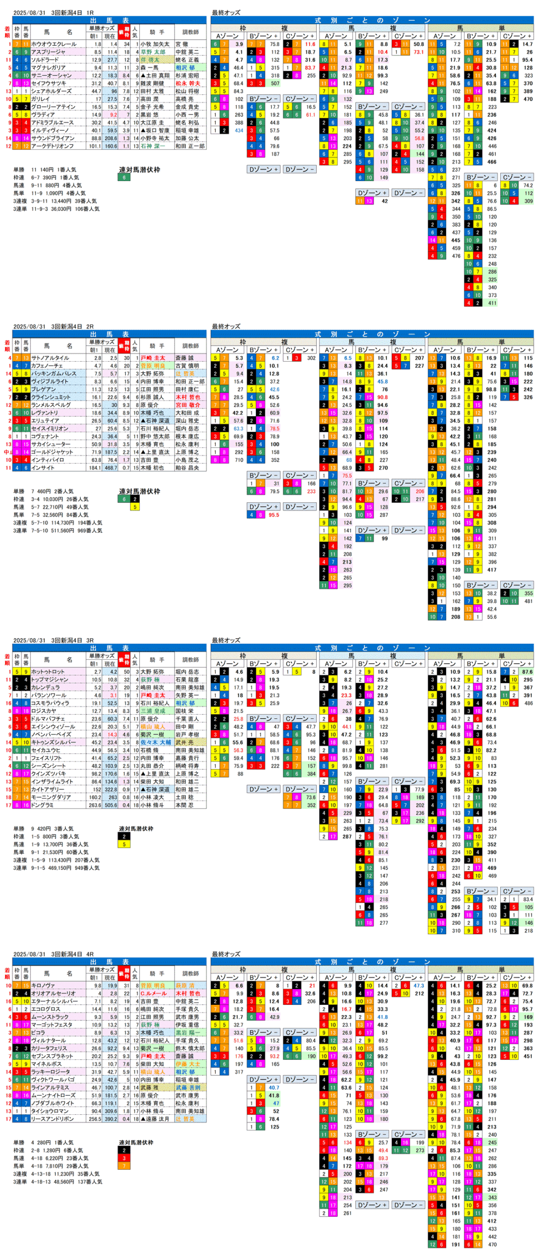 '25年8月31日（日曜）FactorX分析結果 3回新潟競馬4日目1R〜4R