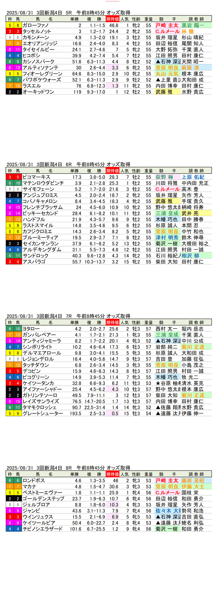 '25年8月31日(日曜)期待値の公開 3回新潟競馬4日目5R〜8R