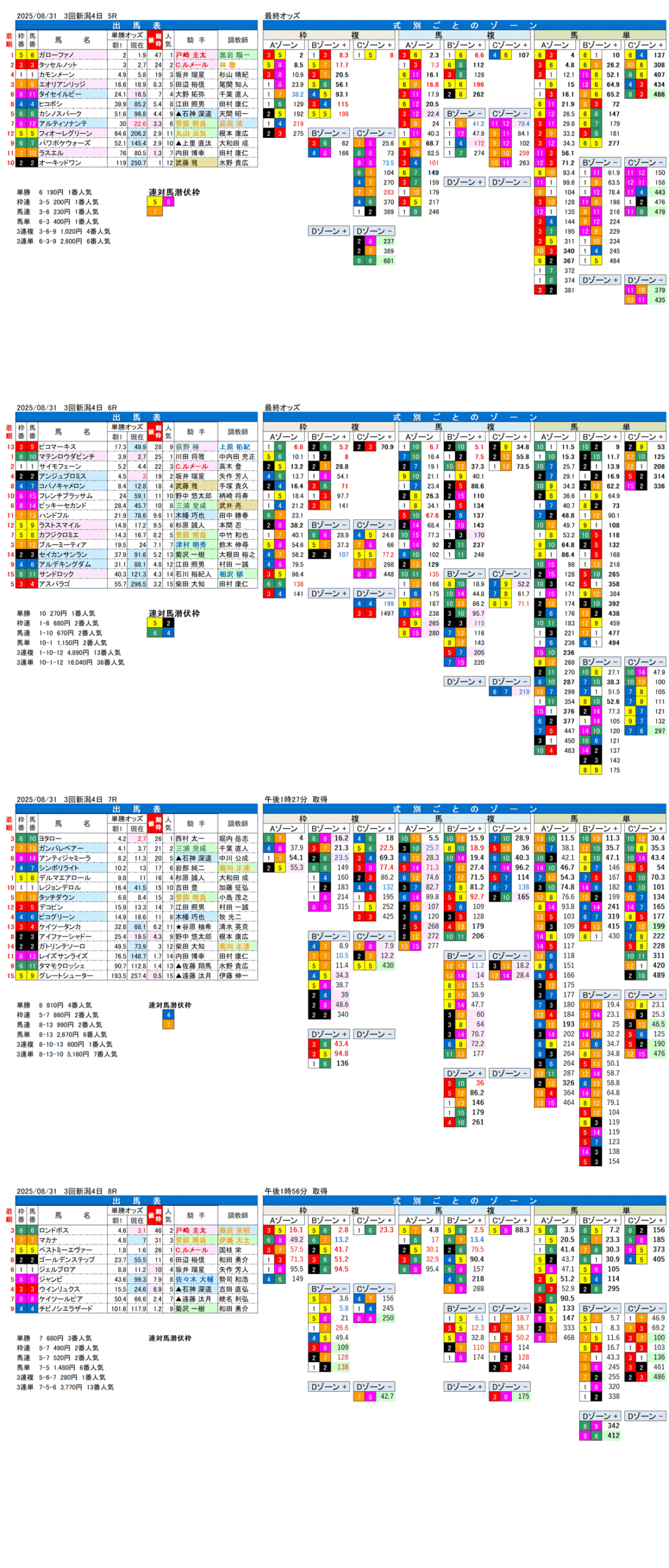'25年8月31日（日曜）FactorX分析結果 3回新潟競馬4日目5R〜8R