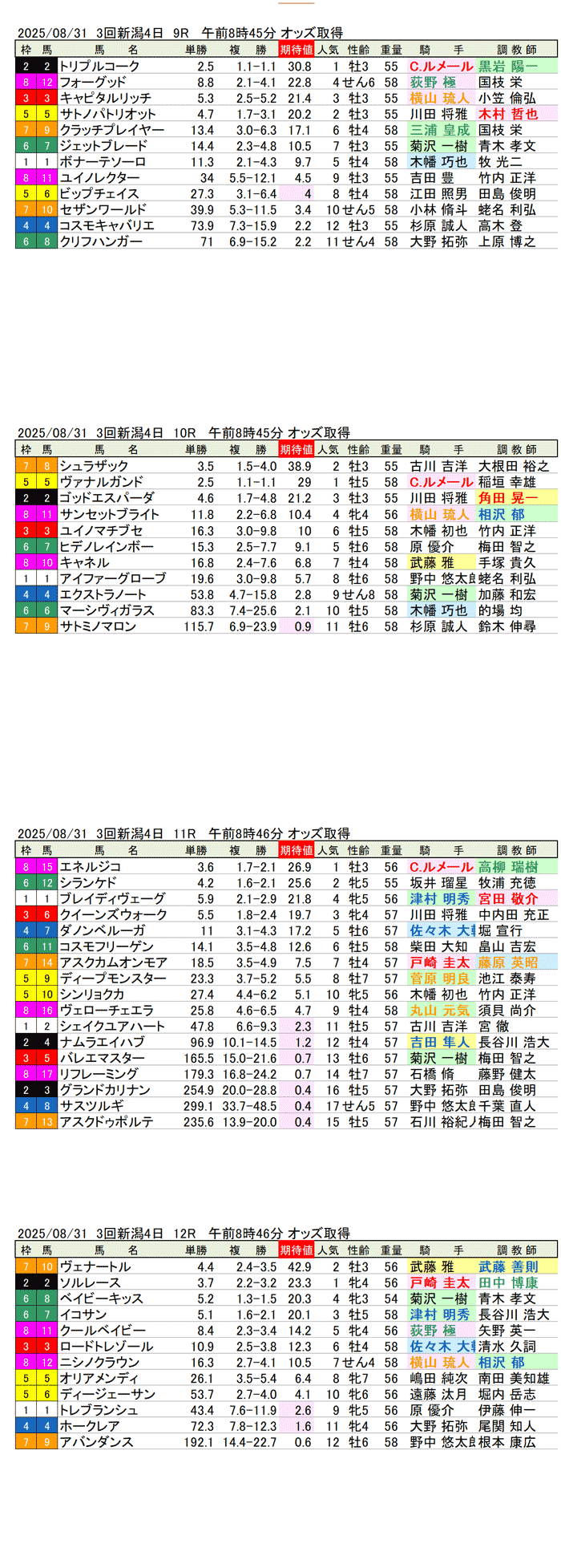 '25年8月31日(日曜)期待値の公開 3回新潟競馬4日目9R〜12R 第61回新潟記念