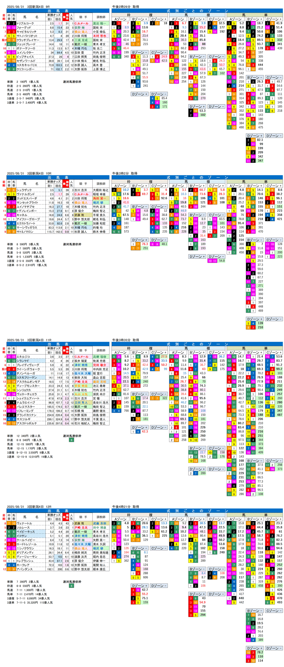 '25年8月31日（日曜）FactorX分析結果 3回新潟競馬4日目9R〜12R 第61回新潟記念