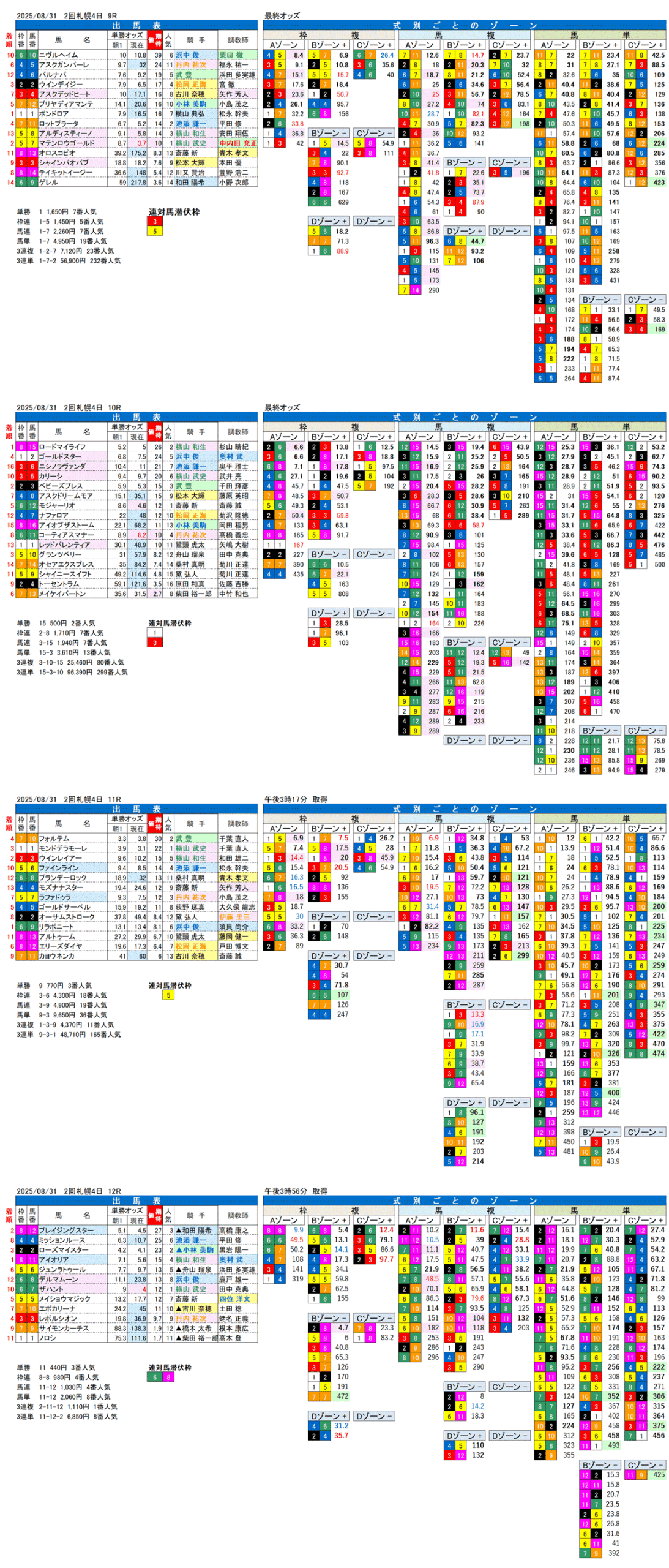 '25年8月31日（日曜）FactorX分析結果 2回札幌競馬4日目9R〜12R 日高ステークス