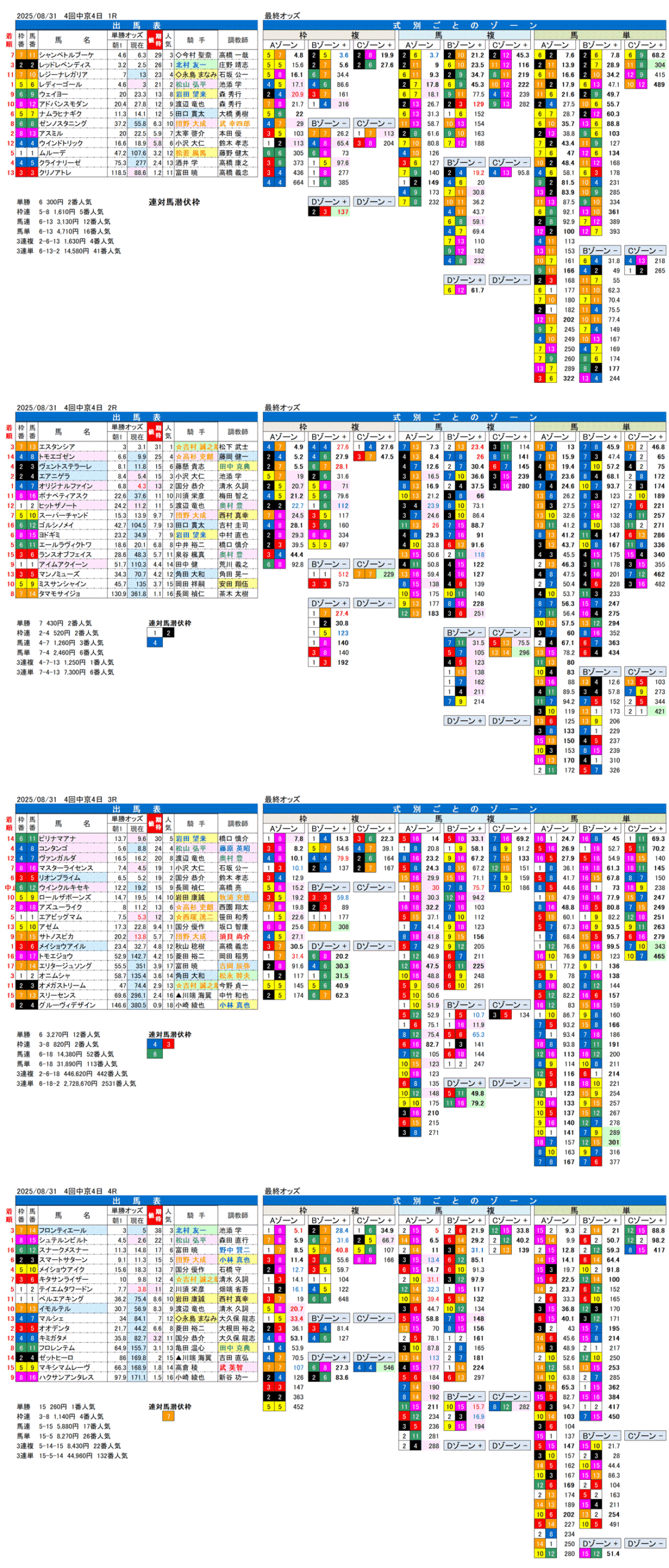 '25年8月31日（日曜）FactorX分析結果 4回中京競馬4日目1R〜4R