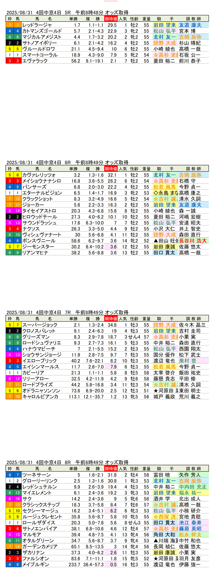 '25年8月31日（日曜）期待値の公開 4回中京競馬4日目5R〜8R