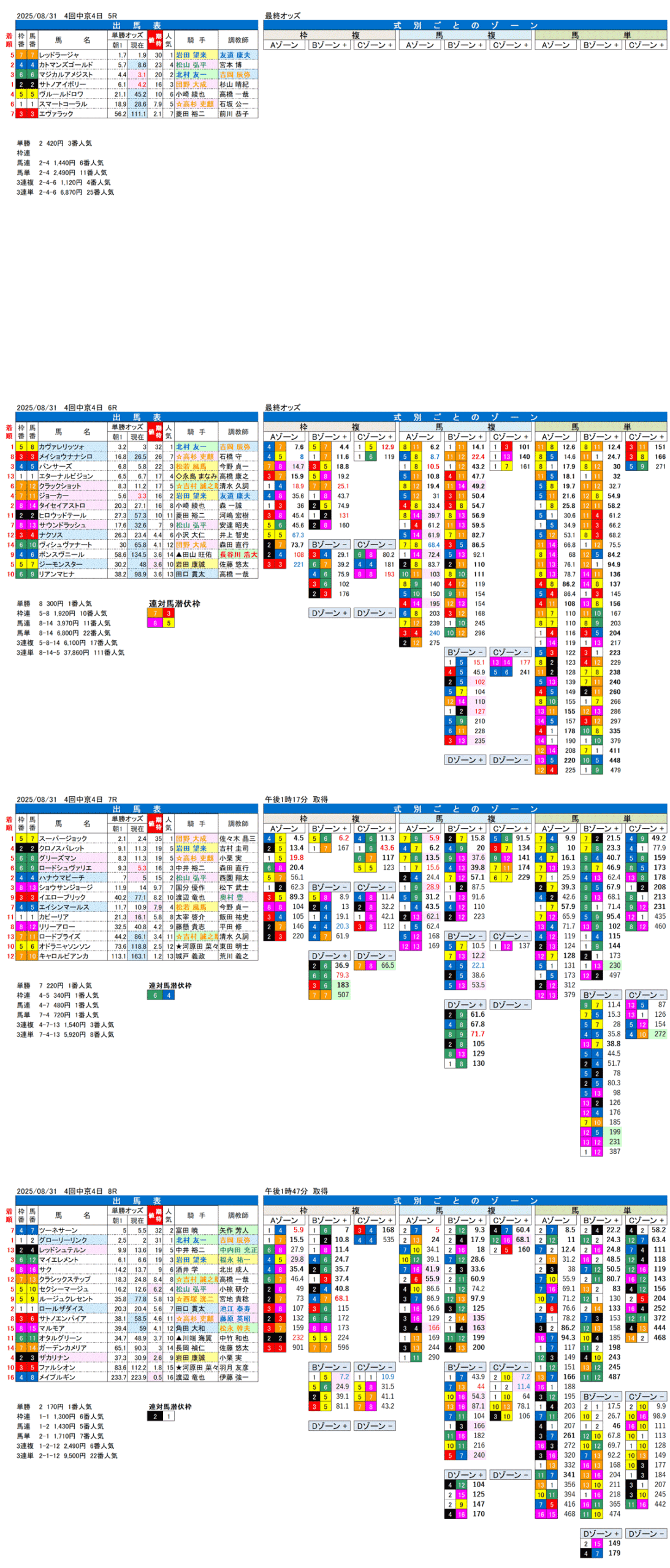 '25年8月31日（日曜）FactorX分析結果 4回中京競馬4日目5R〜8R