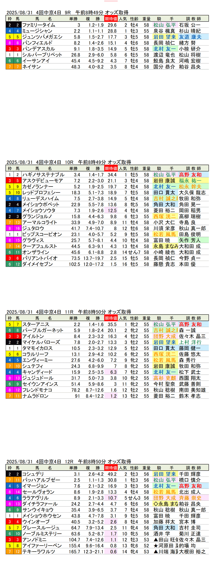 '25年8月31日（日曜）期待値の公開 4回中京競馬4日目9R〜12R 第1回中京2歳ステークス