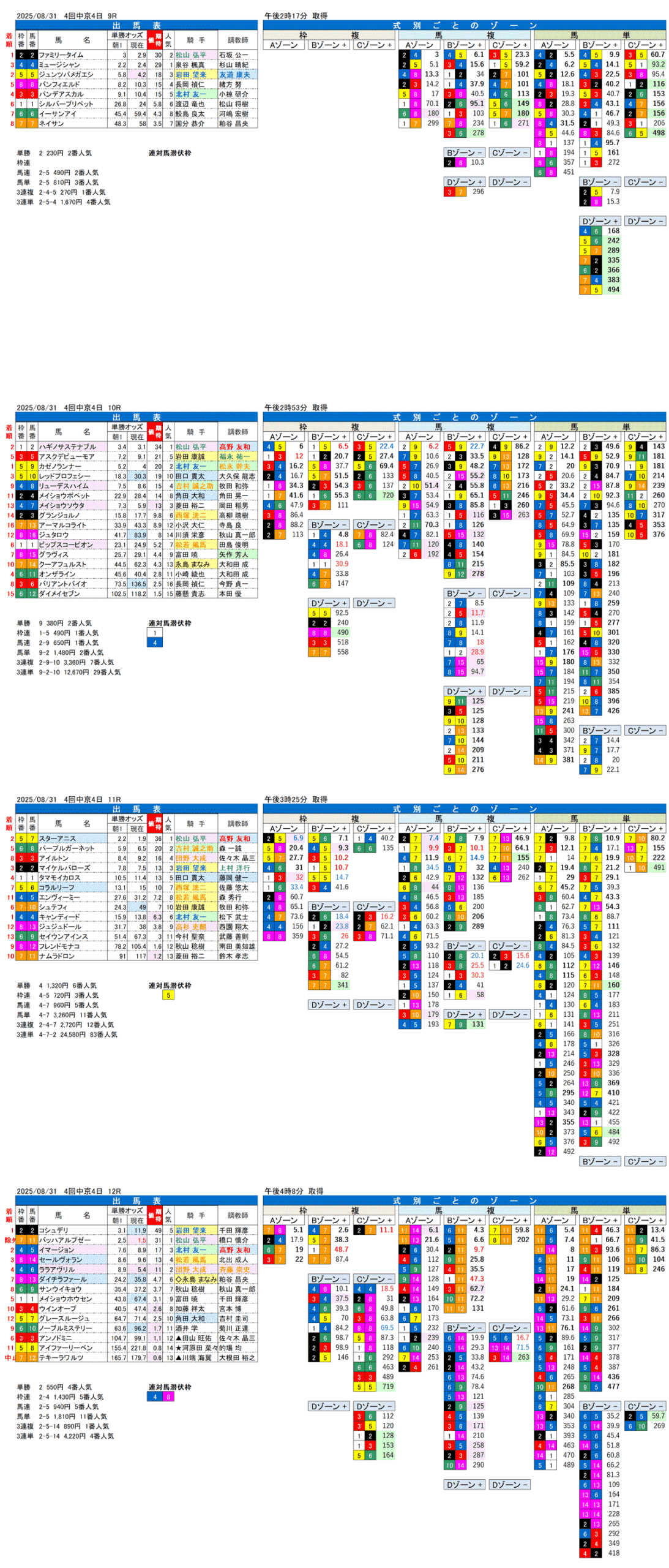 '25年8月31日（日曜）FactorX分析結果 4回中京競馬4日目9R〜12R 第1回中京2歳ステークス