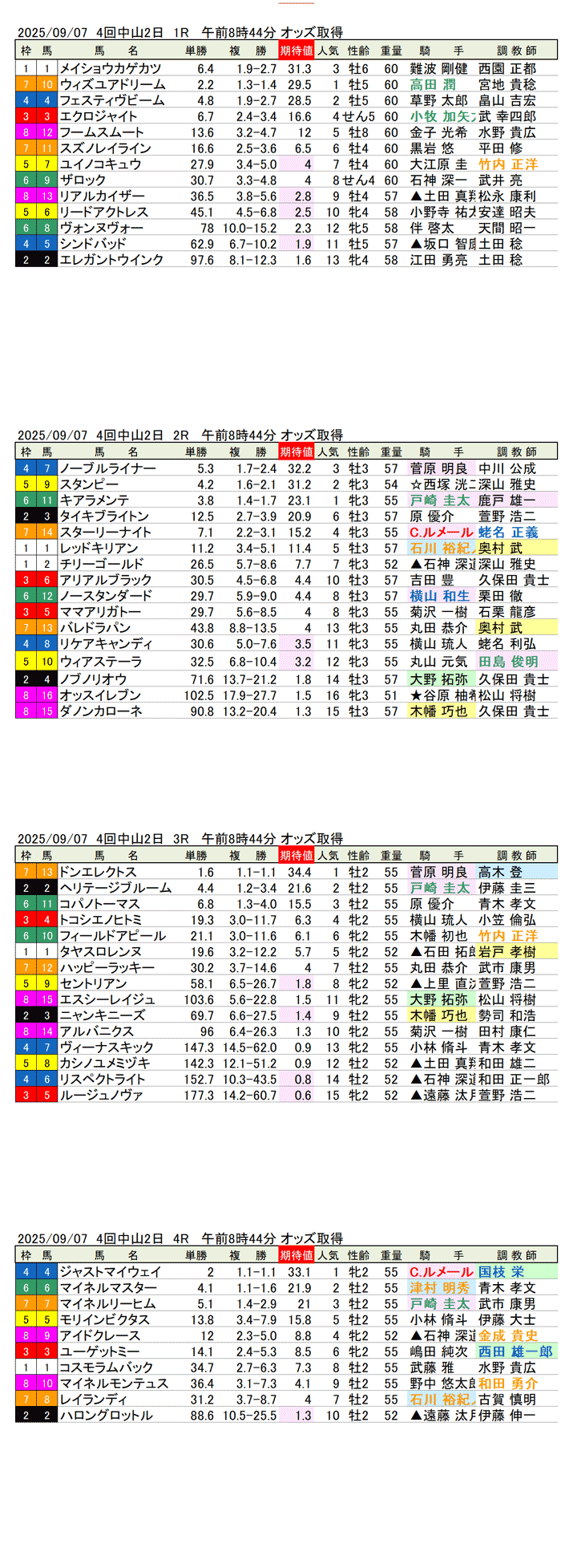 '25年9月7日（日曜）期待値の公開 4回中山競馬2日目1R〜4R