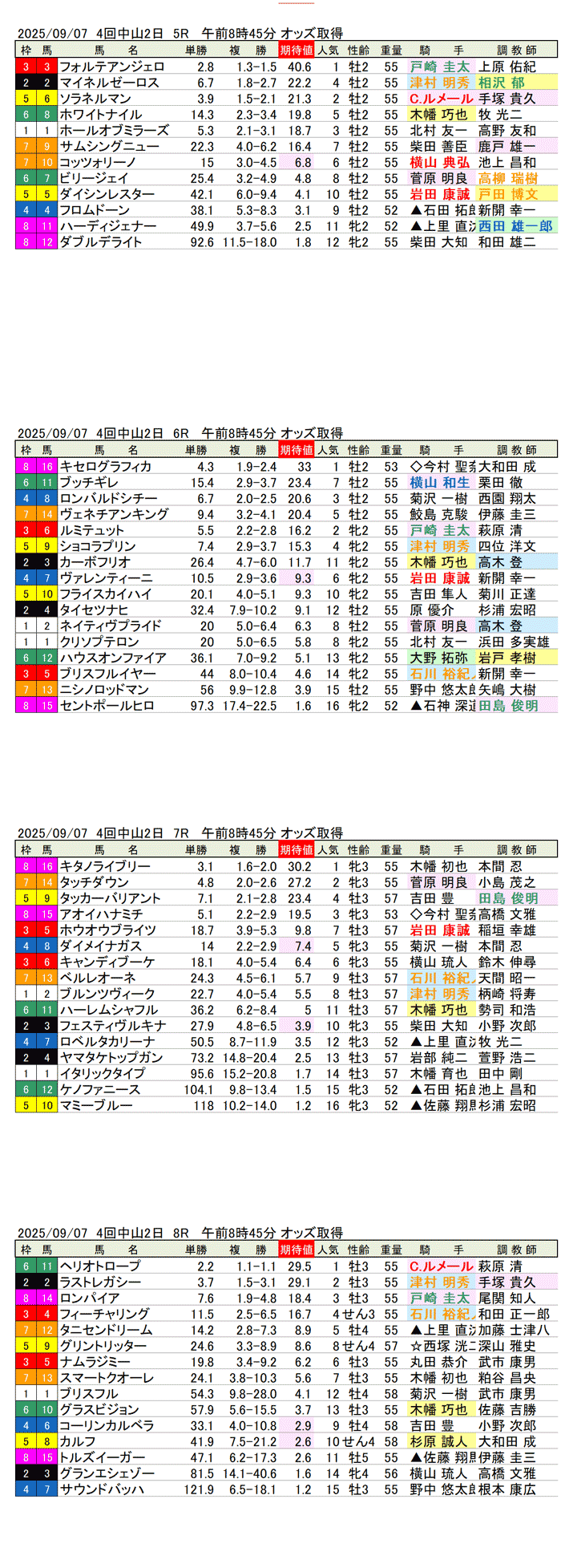 '25年9月7日（日曜）期待値の公開 4回中山競馬2日目5R〜8R