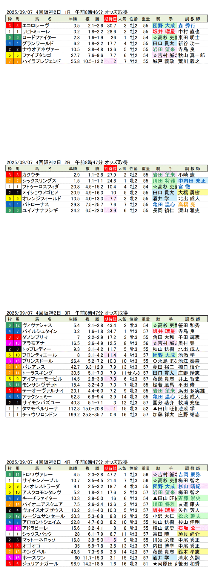 '25年9月7日（日曜）期待値の公開 4回阪神競馬2日目1R〜4R