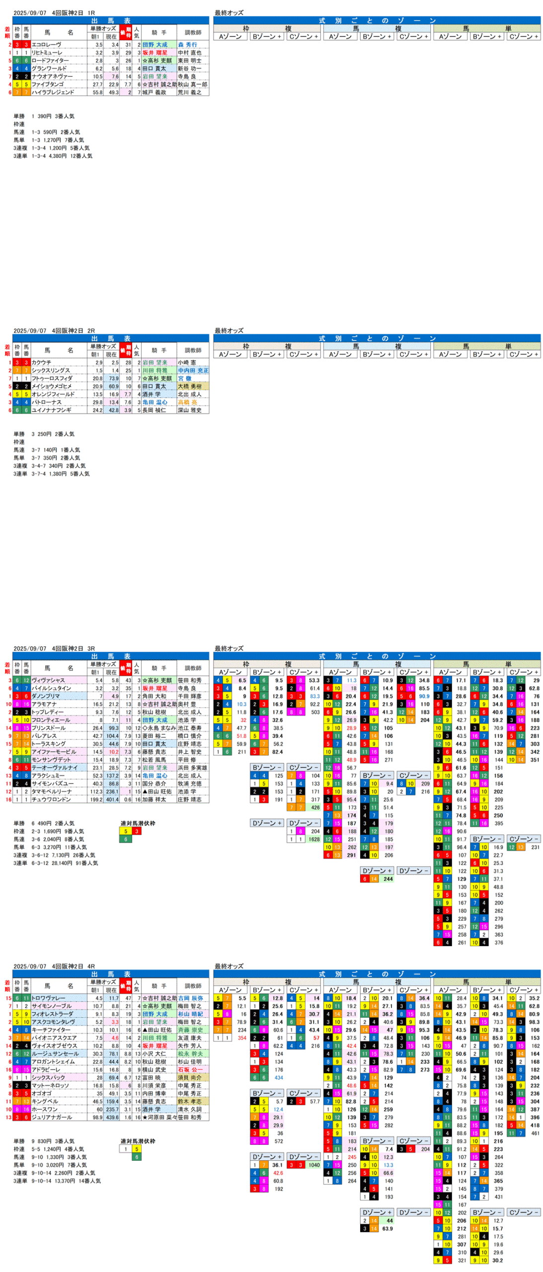 '25年9月7日（日曜）FactorX分析結果 4回阪神競馬2日目1R〜4R