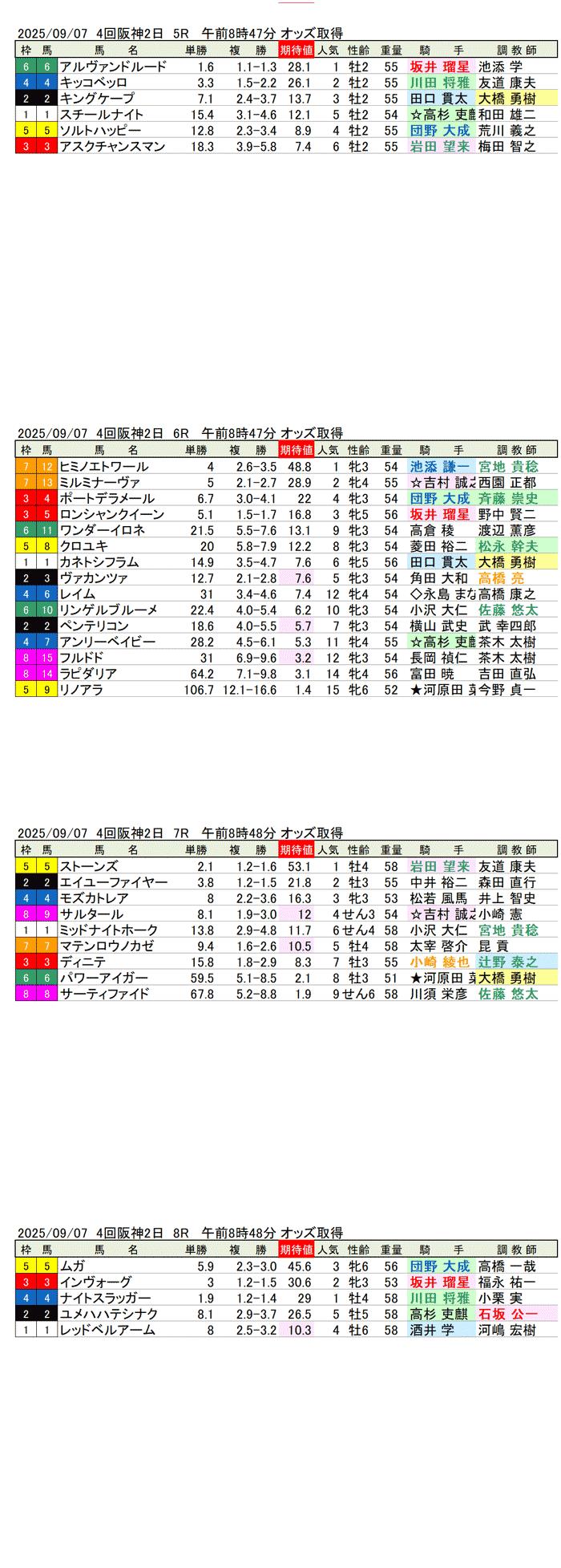 '25年9月7日（日曜）期待値の公開 4回阪神競馬2日目5R〜8R