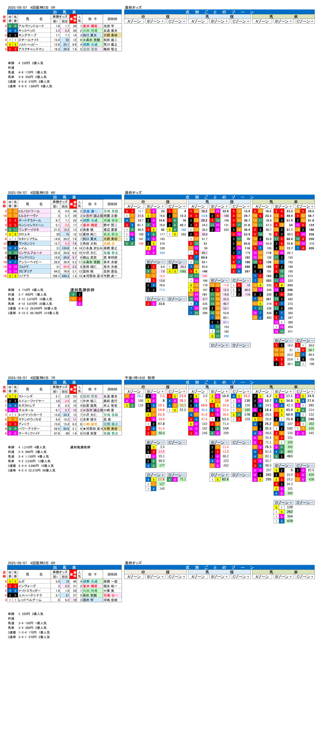 '25年9月7日（日曜）FactorX分析結果 4回阪神競馬2日目5R〜8R