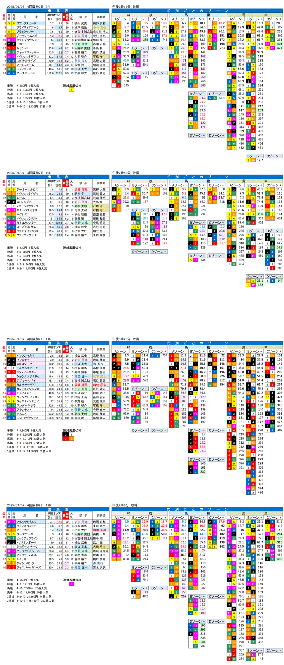 '25年9月7日（日曜）FactorX分析結果 4回阪神競馬2日目9R〜12R 第39回セントウルステークス