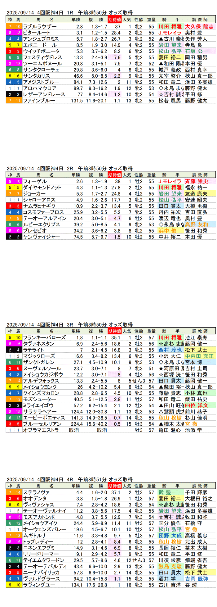 '25年9月14日（日曜）期待値の公開 4回阪神競馬4日目1R〜4R
