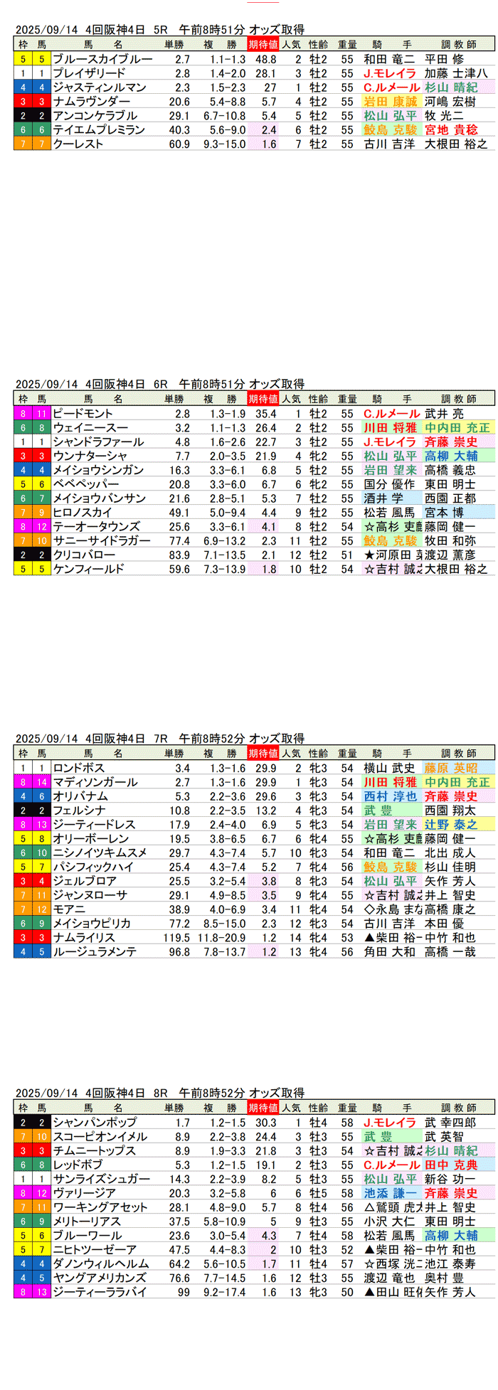 '25年9月14日（日曜）期待値の公開 4回阪神競馬4日目5R〜8R