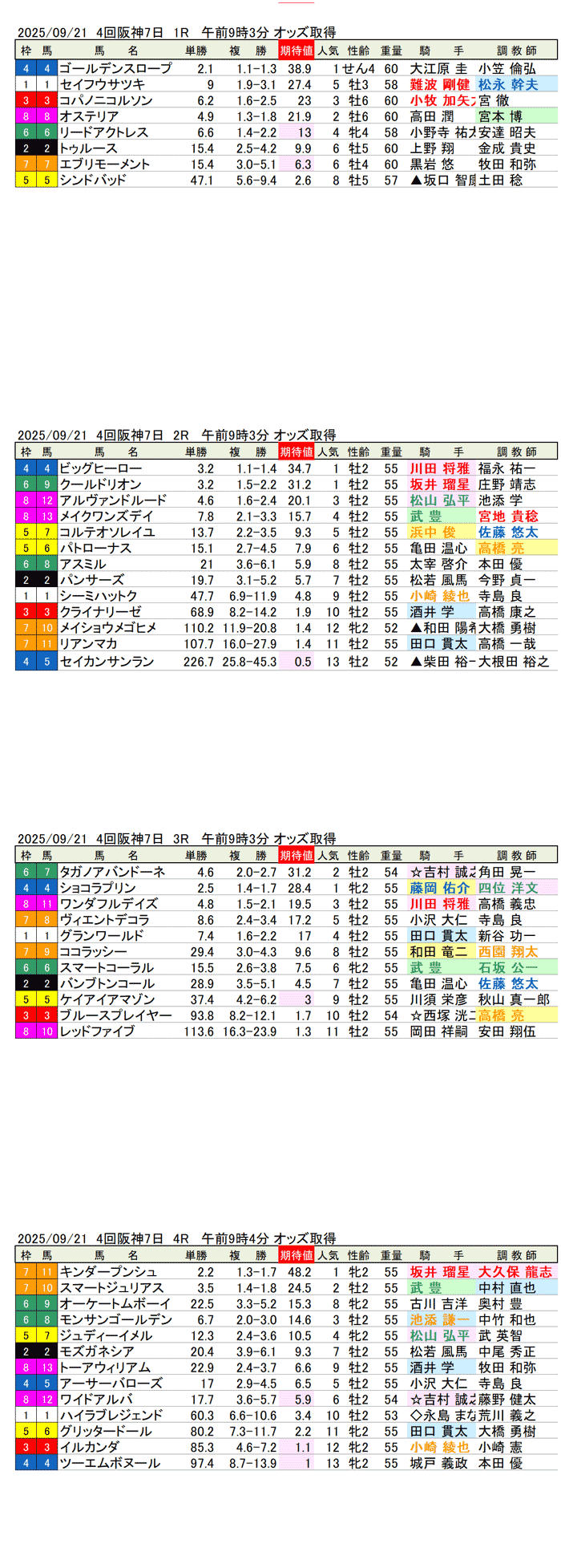 '25年9月21日（日曜）期待値の公開 4回阪神競馬7日目1R〜4R