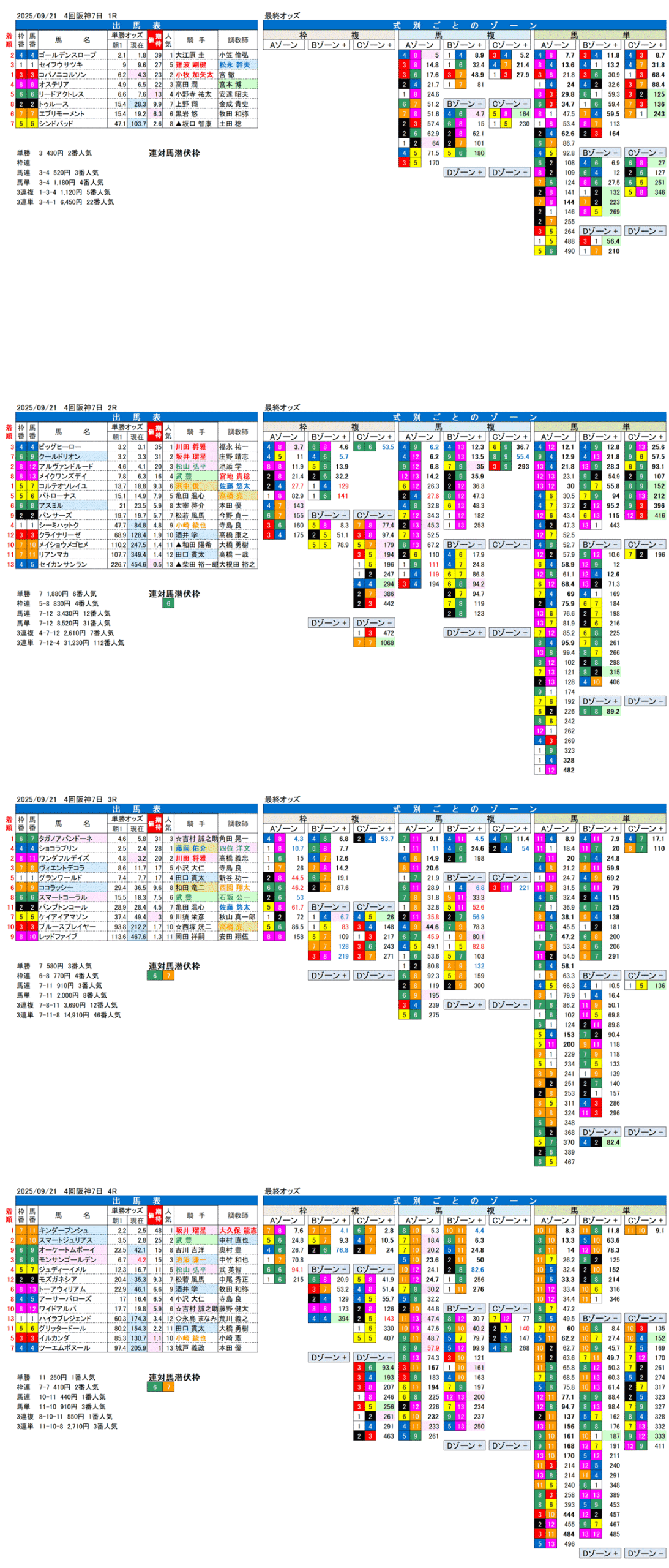 '25年9月21日（日曜）FactorX分析結果 4回阪神競馬7日目1R〜4R